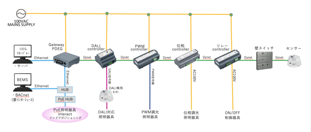 ダイナライトシステム構成図